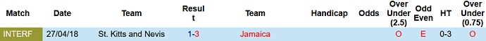 Nhận định, soi kèo Jamaica vs St Kitts & Nevis, 6h00 ngày 3/7 - Ảnh 3