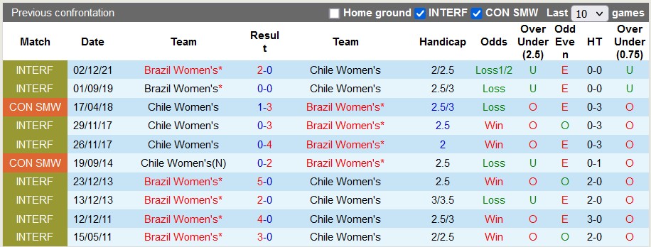 Nhận định, soi kèo nữ Brazil vs nữ Chile, 20h30 ngày 2/7 - Ảnh 3