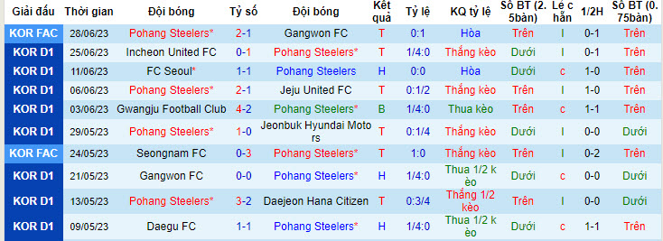 Nhận định, soi kèo Pohang Steelers vs Suwon, 17h ngày 2/7 - Ảnh 1