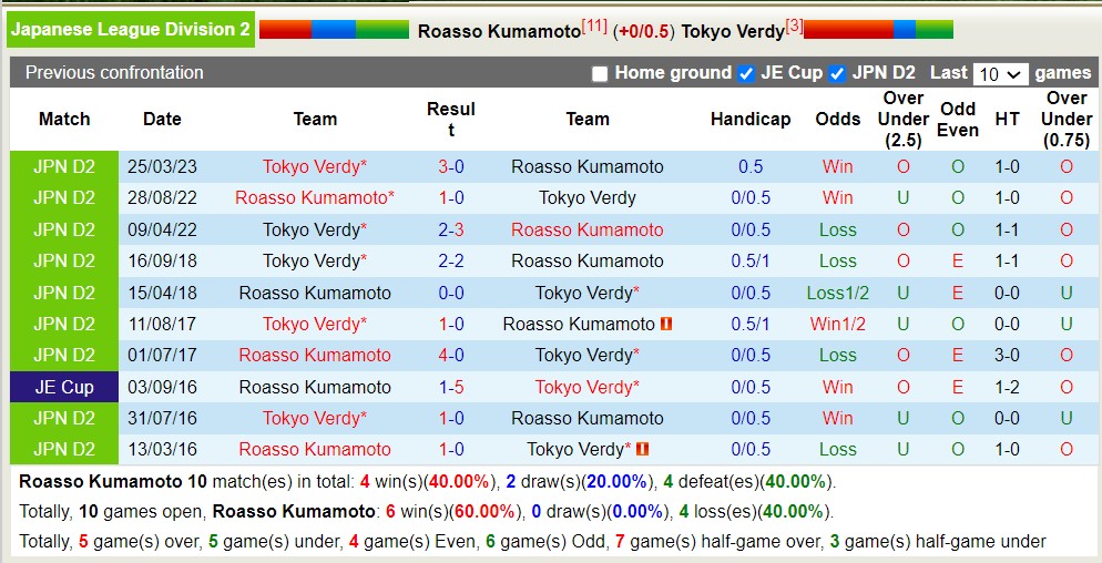 Nhận định, soi kèo Roasso Kumamoto vs Tokyo Verdy, 17h ngày 2/7 - Ảnh 3