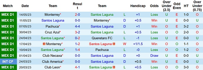 Nhận định, soi kèo Santos Laguna vs Queretaro, 8h05 ngày 3/7 - Ảnh 1