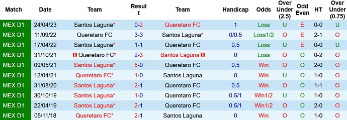 Nhận định, soi kèo Santos Laguna vs Queretaro, 8h05 ngày 3/7 - Ảnh 3