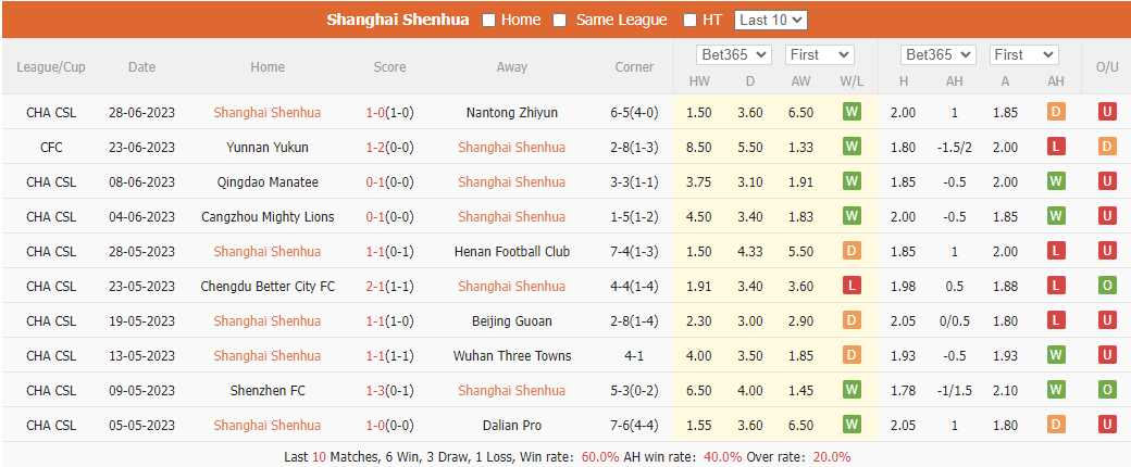 Nhận định, soi kèo Shanghai Shenhua vs Tianjin, 16h30 ngày 2/7 - Ảnh 1