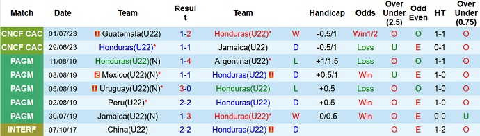 Nhận định, soi kèo U22 Honduras vs U22 Costa Rica, 6h00 ngày 3/7 - Ảnh 1