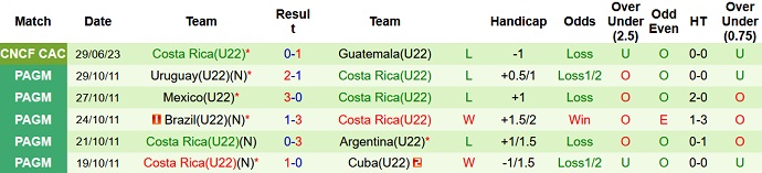 Nhận định, soi kèo U22 Honduras vs U22 Costa Rica, 6h00 ngày 3/7 - Ảnh 2