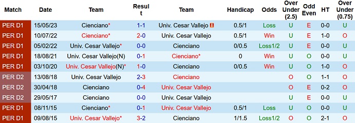 Nhận định, soi kèo Cesar Vallejo vs Cienciano, 6h00 ngày 4/7 - Ảnh 3