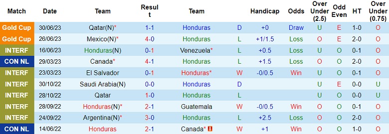 Nhận định, soi kèo Honduras vs Haiti, 8h ngày 3/7 - Ảnh 1