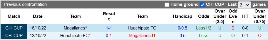 Nhận định, soi kèo Huachipato vs Magallanes, 23h ngày 3/7 - Ảnh 3