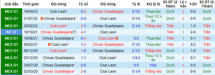 Nhận định, soi kèo León vs Guadalajara Chivas, 9h ngày 4/7 - Ảnh 3