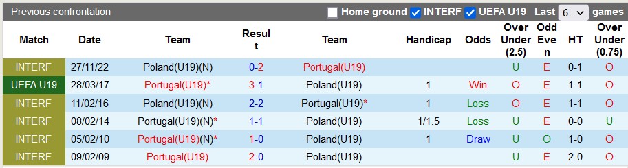 Nhận định, soi kèo U19 Bồ Đào Nha vs U19 Ba Lan, 23h ngày 3/7 - Ảnh 3