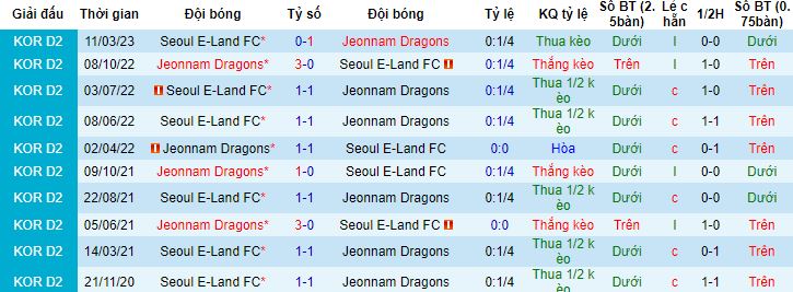 Soi kèo phạt góc Jeonnam Dragons vs Seoul E-Land, 17h00 ngày 3/7 - Ảnh 2