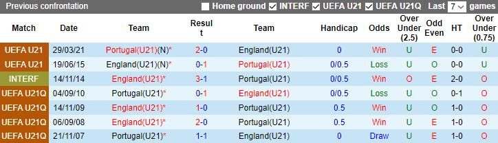 Thành tích, lịch sử đối đầu U21 Anh vs U21 Bồ Đào Nha, 23h ngày 2/7 - Ảnh 2