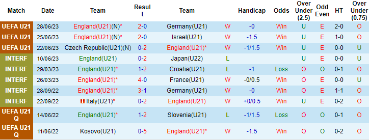 Thành tích, lịch sử đối đầu U21 Anh vs U21 Bồ Đào Nha, 23h ngày 2/7 - Ảnh 3