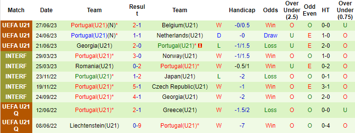 Thành tích, lịch sử đối đầu U21 Anh vs U21 Bồ Đào Nha, 23h ngày 2/7 - Ảnh 4