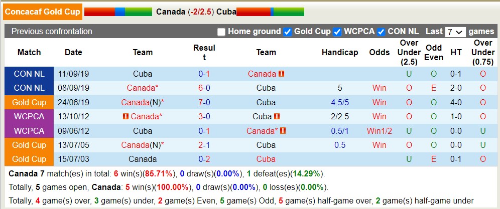 Nhận định, soi kèo Canada vs Cuba, 5h30 ngày 5/7 - Ảnh 3