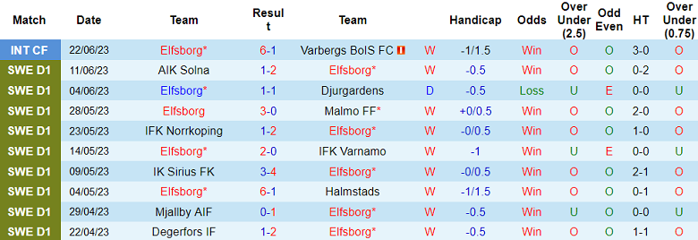 Nhận định, soi kèo Elfsborg vs Hammarby, 0h ngày 4/7 - Ảnh 1