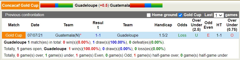 Nhận định, soi kèo Guadeloupe vs Guatemala, 5h30 ngày 5/7 - Ảnh 3