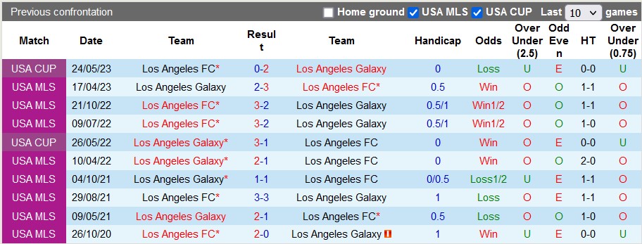 Nhận định, soi kèo LA Galaxy vs Los Angeles FC , 9h30 ngày 5/7 - Ảnh 3