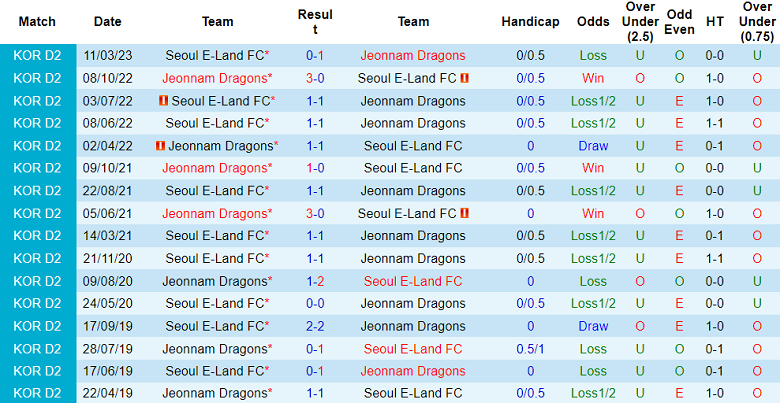 Thành tích, lịch sử đối đầu Jeonnam Dragons vs Seoul E-Land, 17h ngày 3/7 - Ảnh 1