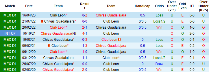 Thành tích, lịch sử đối đầu Leon vs Guadalajara Chivas, 9h ngày 4/7 - Ảnh 4