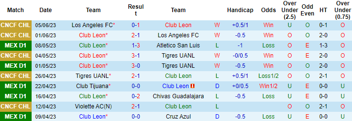 Thành tích, lịch sử đối đầu Leon vs Guadalajara Chivas, 9h ngày 4/7 - Ảnh 5