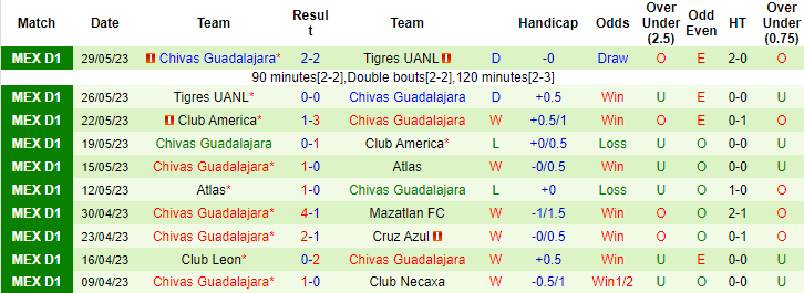 Thành tích, lịch sử đối đầu Leon vs Guadalajara Chivas, 9h ngày 4/7 - Ảnh 6