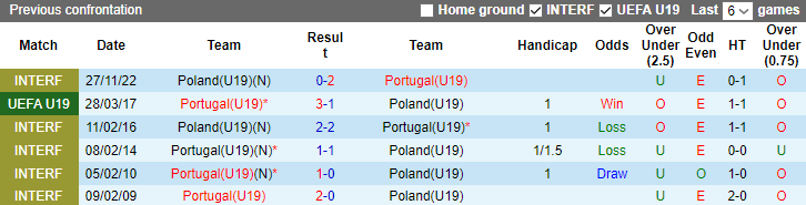 Thành tích, lịch sử đối đầu U19 Bồ Đào Nha vs U19 Ba Lan, 23h ngày 3/7 - Ảnh 2