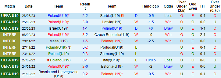 Thành tích, lịch sử đối đầu U19 Bồ Đào Nha vs U19 Ba Lan, 23h ngày 3/7 - Ảnh 3