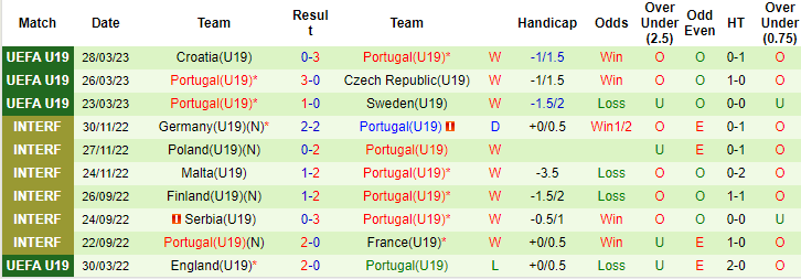 Thành tích, lịch sử đối đầu U19 Bồ Đào Nha vs U19 Ba Lan, 23h ngày 3/7 - Ảnh 4