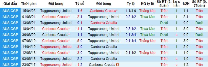Nhận định, soi kèo Canberra Croatia vs Tuggeranong United, 16h30 ngày 5/7 - Ảnh 2