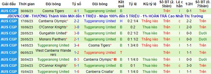 Nhận định, soi kèo Canberra Croatia vs Tuggeranong United, 16h30 ngày 5/7 - Ảnh 3