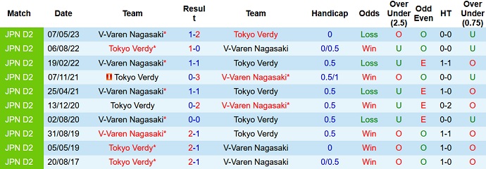 Nhận định, soi kèo Tokyo Verdy vs V-Varen Nagasaki, 17h00 ngày 5/7 - Ảnh 3