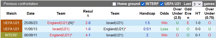 Nhận định, soi kèo U21 Anh vs U21 Israel, 23h ngày 5/7 - Ảnh 3