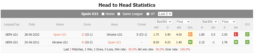 Nhận định, soi kèo U21 Tây Ban Nha vs U21 Ukraine, 2h ngày 6/7 - Ảnh 3