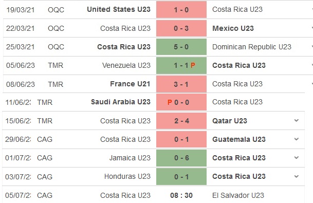 Nhận định, soi kèo U22 Costa Rica vs U22 El Salvador, 8h30 ngày 5/7 - Ảnh 1