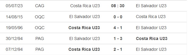 Nhận định, soi kèo U22 Costa Rica vs U22 El Salvador, 8h30 ngày 5/7 - Ảnh 3