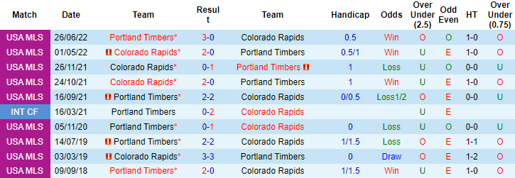 Thành tích, lịch sử đối đầu Colorado Rapids vs Portland Timbers, 8h30 ngày 5/7 - Ảnh 2