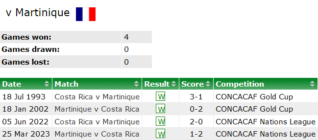 Thành tích, lịch sử đối đầu Costa Rica vs Martinique, 7h30 ngày 5/7 - Ảnh 1