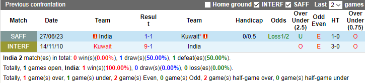 Thành tích, lịch sử đối đầu Kuwait vs Ấn Độ, 21h ngày 4/7 - Ảnh 2