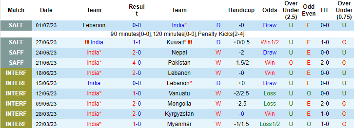 Thành tích, lịch sử đối đầu Kuwait vs Ấn Độ, 21h ngày 4/7 - Ảnh 3
