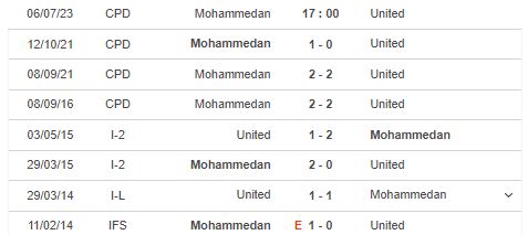 Nhận định, soi kèo Mohammedan vs United SC, 17h00 ngày 6/7 - Ảnh 2