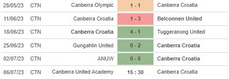 Nhận định, soi kèo nữ Canberra United vs nữ Canberra Croatia, 15h30 ngày 6/7 - Ảnh 3