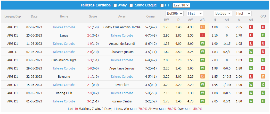 Nhận định, soi kèo Sarmiento De Junin vs Talleres Cordoba, 5h ngày 7/7 - Ảnh 2