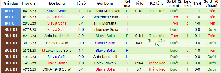 Nhận định, soi kèo U Craiova vs Slavia Sofia, 15h30 ngày 6/7 - Ảnh 2