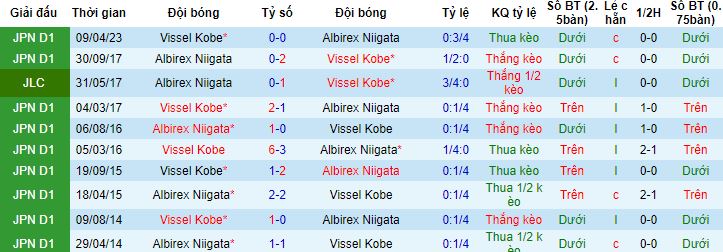 Nhận định, soi kèo Albirex Niigata vs Vissel Kobe, 17h00 ngày 7/7 - Ảnh 2