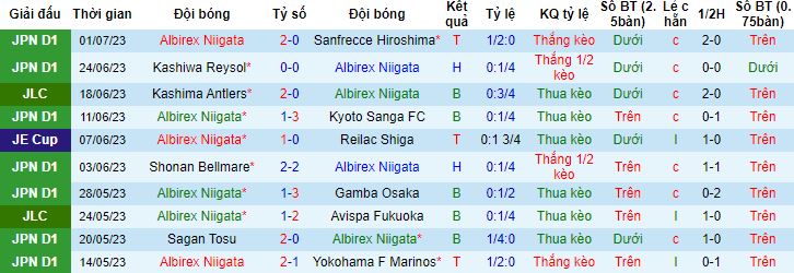 Nhận định, soi kèo Albirex Niigata vs Vissel Kobe, 17h00 ngày 7/7 - Ảnh 4