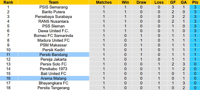 Nhận định, soi kèo Arema vs Persib Bandung, 19h00 ngày 7/7 - Ảnh 4