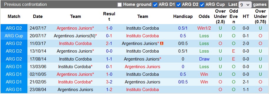 Nhận định, soi kèo Argentinos Juniors vs Instituto, 5h ngày 7/7 - Ảnh 3