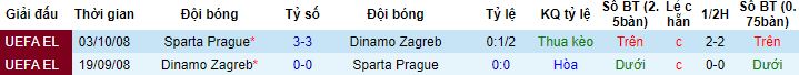 Nhận định, soi kèo Dinamo Zagreb vs Sparta Prague, 21h00 ngày 7/7 - Ảnh 2