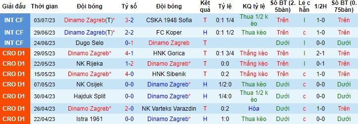 Nhận định, soi kèo Dinamo Zagreb vs Sparta Prague, 21h00 ngày 7/7 - Ảnh 4